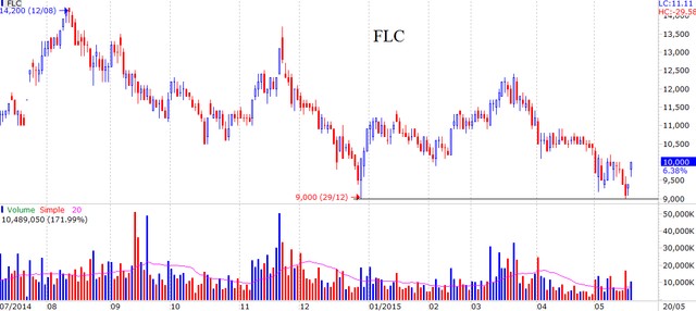 Cổ phiếu đáng chú ý ngày 20/5: SSI, FLC tăng trần- TMT bất ngờ quay đầu giảm điểm trong ngày thị trường tăng mạnh