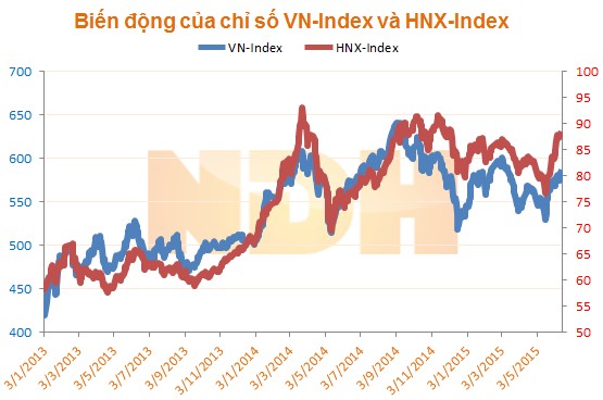 Nhận định chứng khoán “VN-Index sẽ sớm test lại mốc 600 điểm” mới nhất ngày 16/6